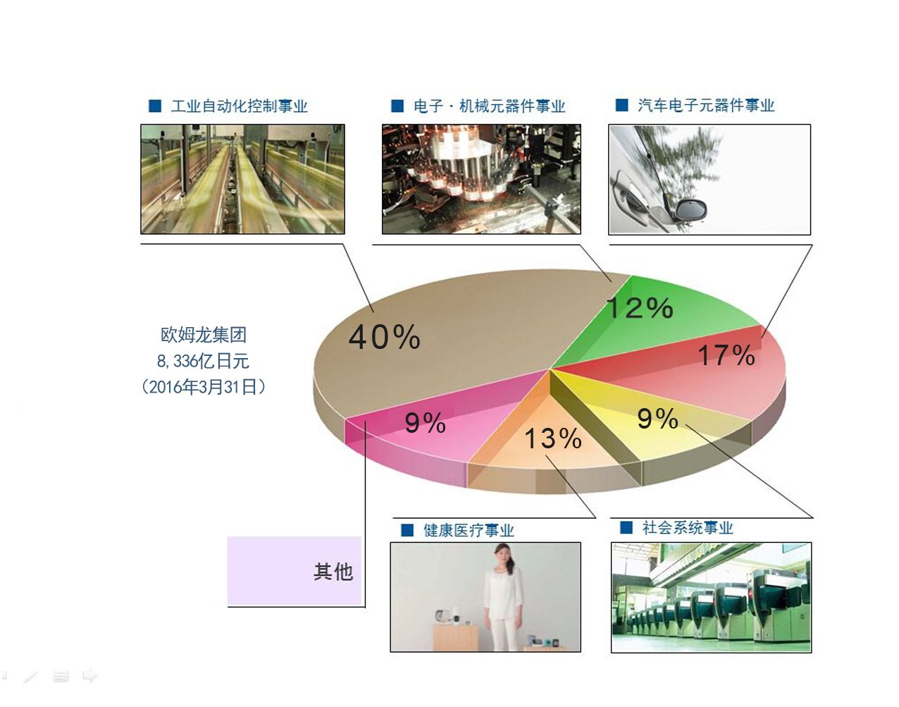 歐姆龍各事業領域及其在集團銷售總額中的比例